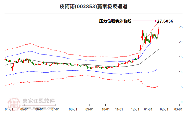 002853皮阿諾贏家極反通道工具