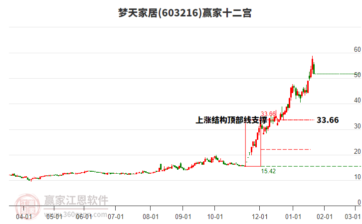 603216夢(mèng)天家居贏家十二宮工具 603216夢(mèng)天家居贏家十二宮工具