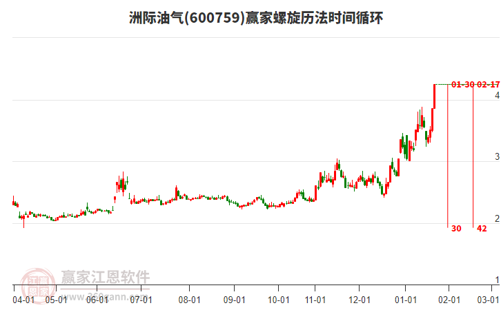 600759洲際油氣螺旋歷法時間循環(huán)工具