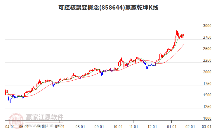 858644可控核聚變贏家乾坤K線工具