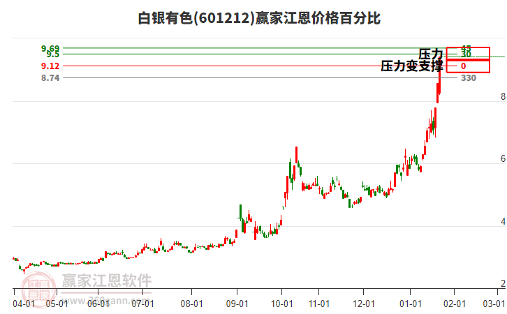 601212白銀有色江恩價(jià)格百分比工具