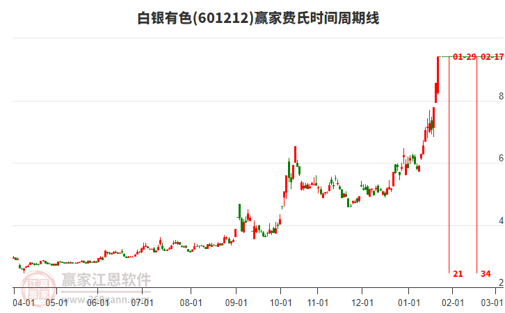 601212白銀有色費(fèi)氏時(shí)間周期線工具