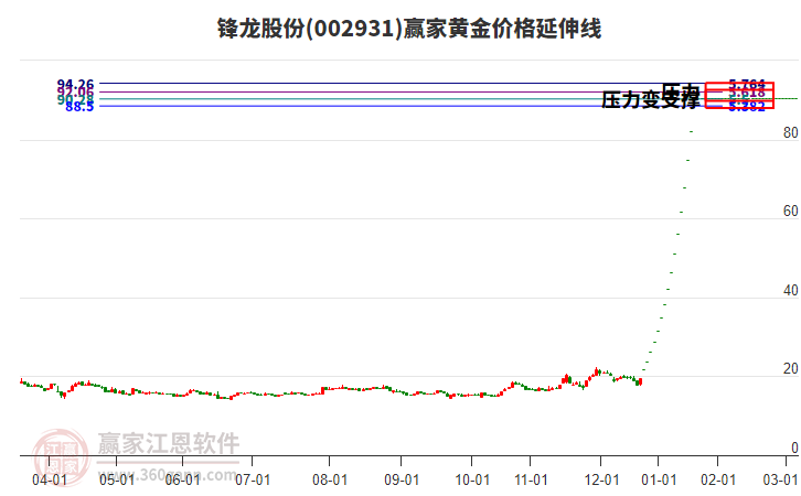 002931鋒龍股份黃金價格延伸線工具