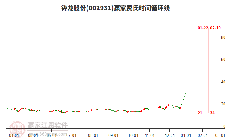 002931鋒龍股份費氏時間循環(huán)線工具