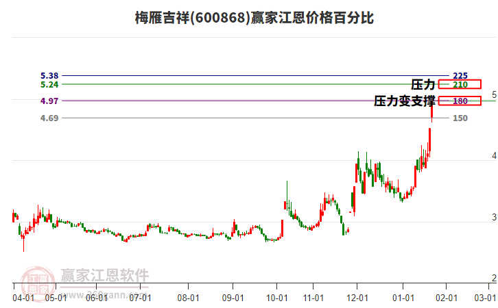 600868梅雁吉祥江恩價(jià)格百分比工具