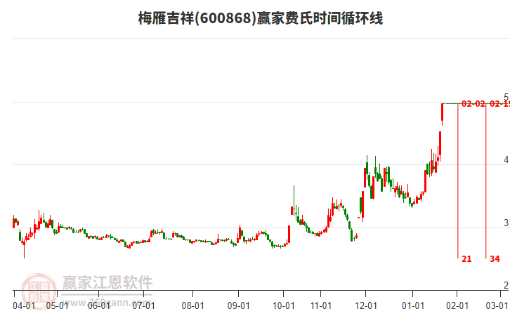 600868梅雁吉祥費(fèi)氏時(shí)間循環(huán)線工具