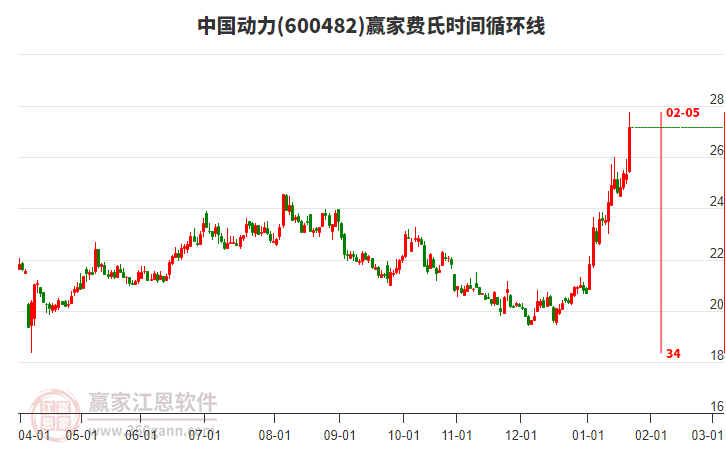 600482中國動力費氏時間循環(huán)線工具