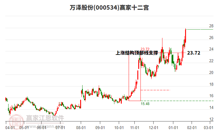 000534萬澤股份贏家十二宮工具 000534萬澤股份贏家十二宮工具