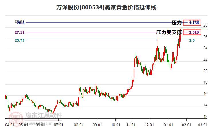 000534萬澤股份黃金價(jià)格延伸線工具 000534萬澤股份黃金價(jià)格延伸線工具
