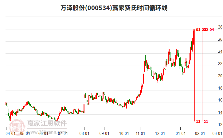 000534萬澤股份費(fèi)氏時(shí)間循環(huán)線工具 000534萬澤股份費(fèi)氏時(shí)間循環(huán)線工具