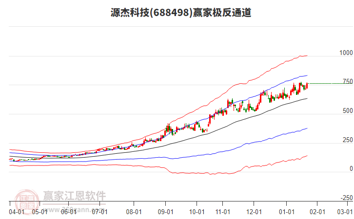 688498源杰科技贏家極反通道工具