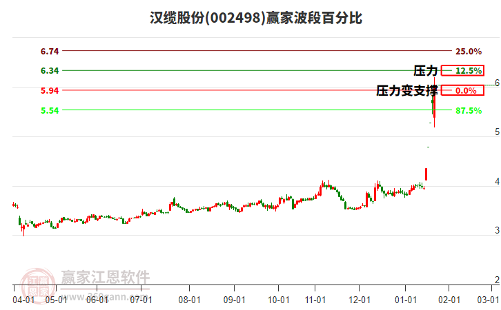 002498漢纜股份波段百分比工具