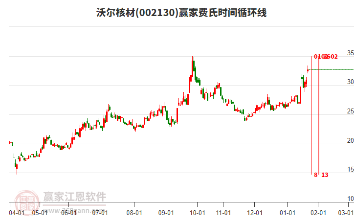 002130沃爾核材費(fèi)氏時(shí)間循環(huán)線工具 002130沃爾核材費(fèi)氏時(shí)間循環(huán)線工具