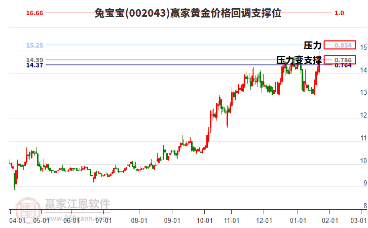 002043兔寶寶黃金價(jià)格回調(diào)支撐位工具 002043兔寶寶黃金價(jià)格回調(diào)支撐位工具