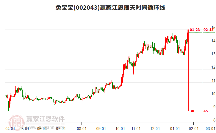 002043兔寶寶江恩周天時(shí)間循環(huán)線工具 002043兔寶寶江恩周天時(shí)間循環(huán)線工具