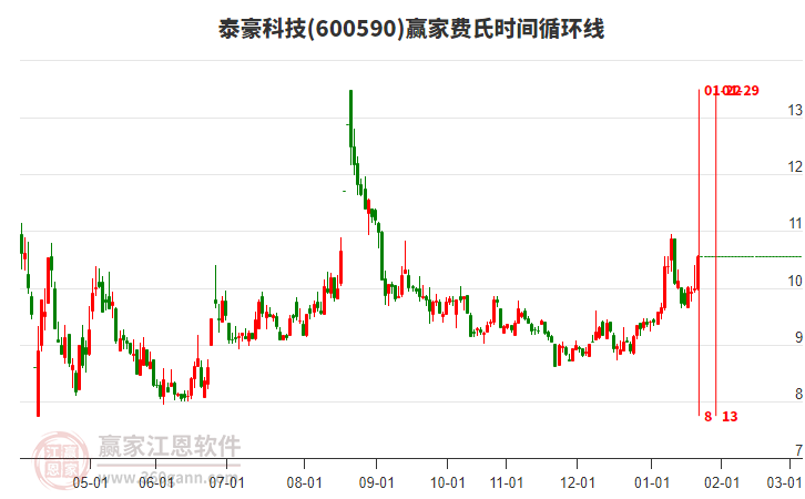 600590泰豪科技近4日漲幅8.64%，目前資金凈流入1.23億元