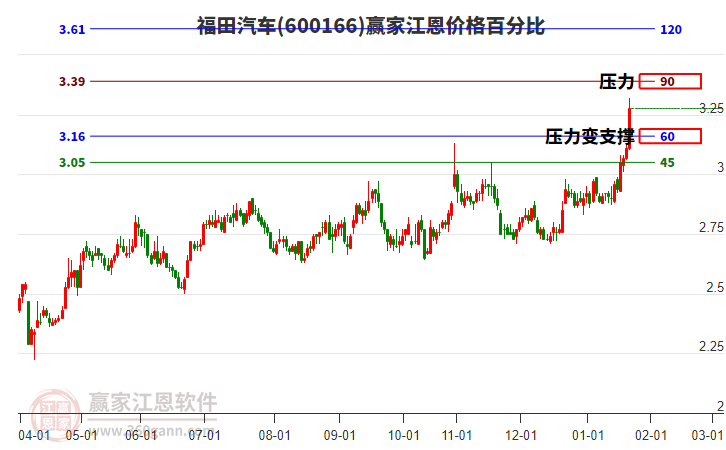 600166福田汽車江恩價(jià)格百分比工具 600166福田汽車江恩價(jià)格百分比工具