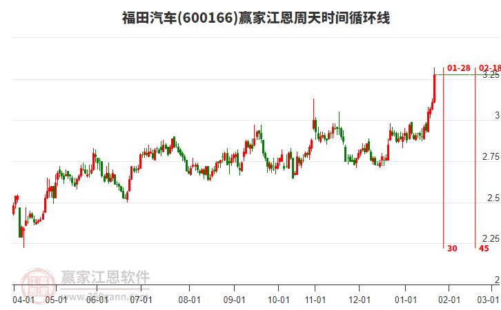 600166福田汽車江恩周天時(shí)間循環(huán)線工具 600166福田汽車江恩周天時(shí)間循環(huán)線工具