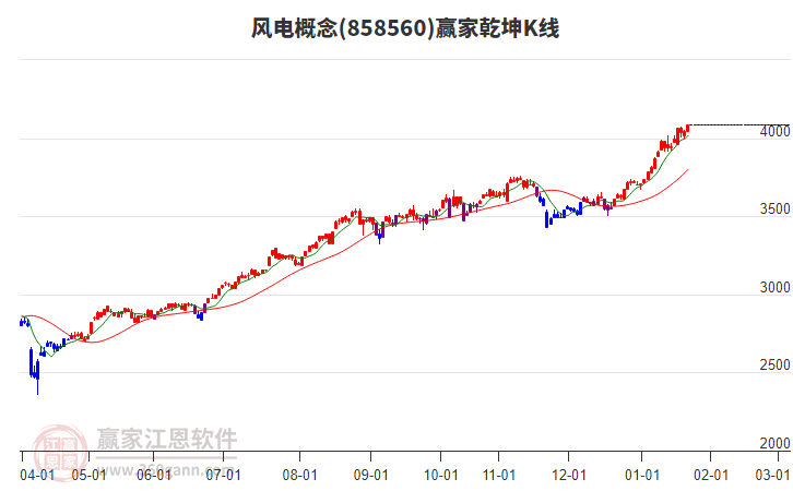 858560風電贏家乾坤K線工具