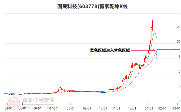 603778國晟科技贏家乾坤K線工具 603778國晟科技贏家乾坤K線工具