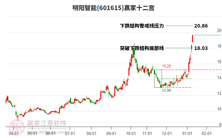 601615明陽智能贏家十二宮工具 601615明陽智能贏家十二宮工具