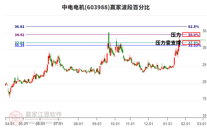 603988中電電機波段百分比工具