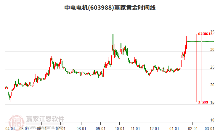 603988中電電機黃金時間周期線工具