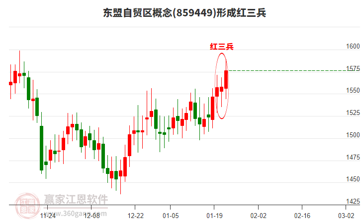 東盟自貿(mào)區(qū)形成形態(tài) 東盟自貿(mào)區(qū)形成頂部紅三兵形態(tài)