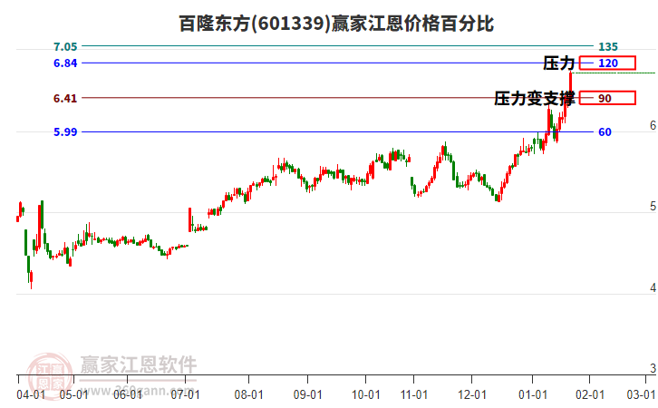 601339百隆東方江恩價(jià)格百分比工具 601339百隆東方江恩價(jià)格百分比工具
