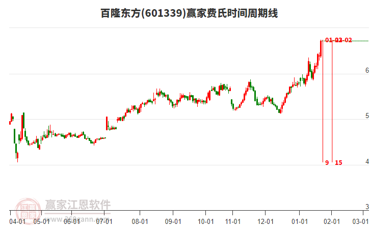 601339百隆東方費(fèi)氏時(shí)間周期線工具 601339百隆東方費(fèi)氏時(shí)間周期線工具