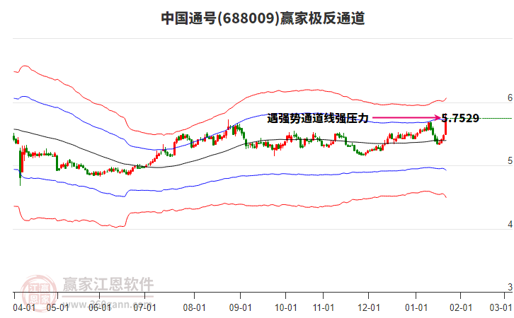 688009中國通號贏家極反通道工具 688009中國通號贏家極反通道工具