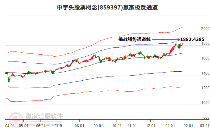 859397中字頭股票贏家極反通道工具 859397中字頭股票贏家極反通道工具