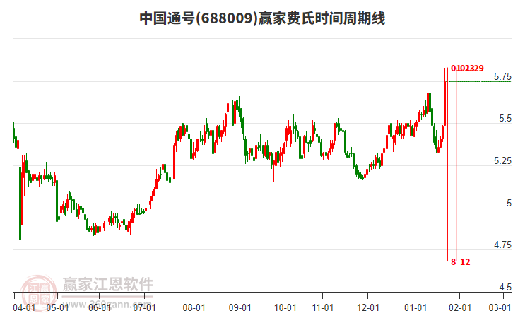 688009中國通號費(fèi)氏時間周期線工具 688009中國通號費(fèi)氏時間周期線工具