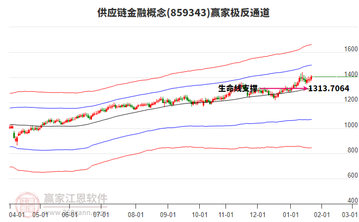 859343供應鏈金融贏家極反通道工具 859343供應鏈金融贏家極反通道工具