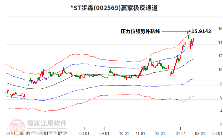 002569*ST步森贏家極反通道工具 002569*ST步森贏家極反通道工具