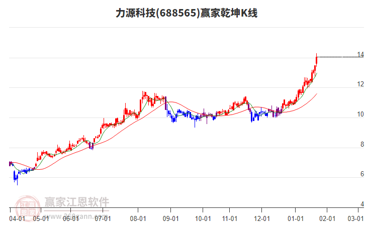 688565力源科技贏家乾坤K線工具