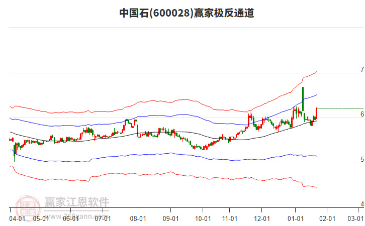 600028中國(guó)石贏家極反通道工具