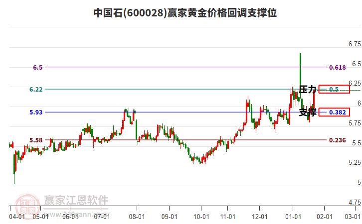 600028中國(guó)石黃金價(jià)格回調(diào)支撐位工具