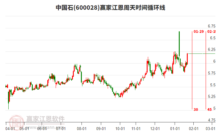 600028中國(guó)石江恩周天時(shí)間循環(huán)線工具