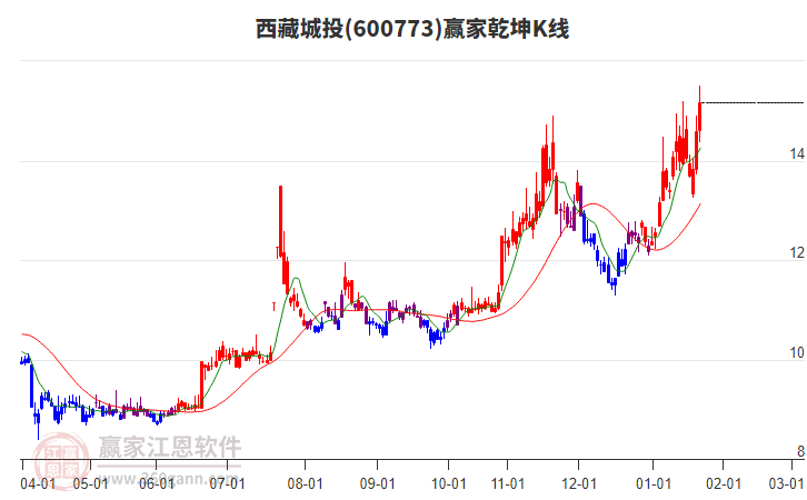 600773西藏城投贏家乾坤K線工具 600773西藏城投贏家乾坤K線工具