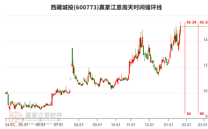 600773西藏城投江恩周天時間循環(huán)線工具 600773西藏城投江恩周天時間循環(huán)線工具