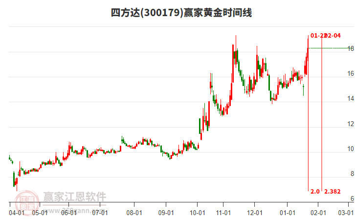 300179四方達(dá)黃金時間周期線工具 300179四方達(dá)黃金時間周期線工具