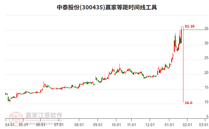 300435中泰股份等距時間周期線工具