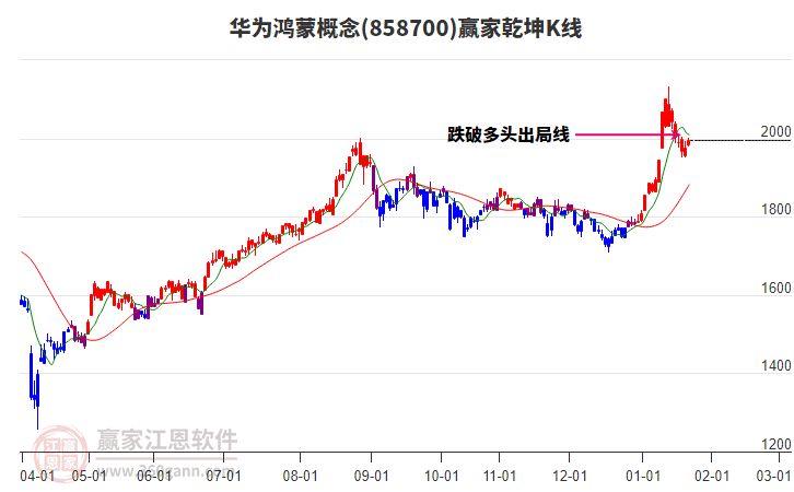 858700華為鴻蒙贏家乾坤K線工具