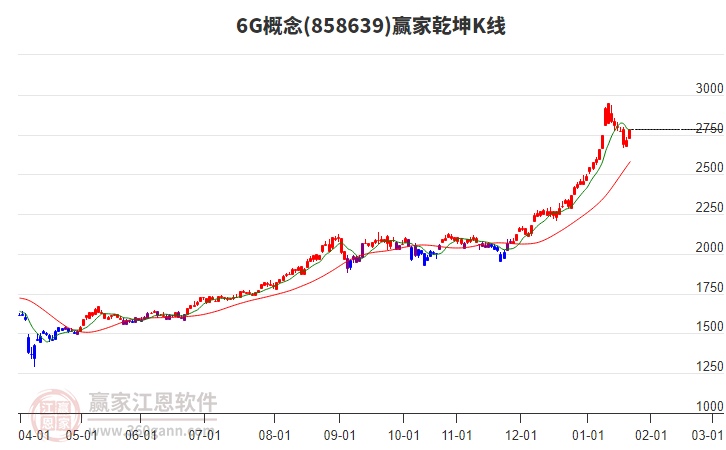 8586396G贏家乾坤K線工具 8586396G贏家乾坤K線工具