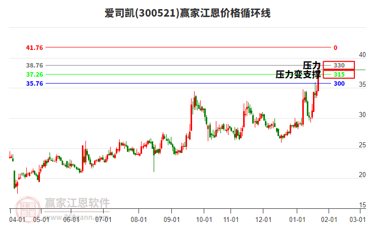 300521愛(ài)司凱江恩價(jià)格循環(huán)線(xiàn)工具