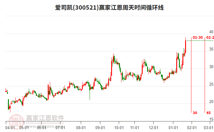 300521愛(ài)司凱江恩周天時(shí)間循環(huán)線(xiàn)工具