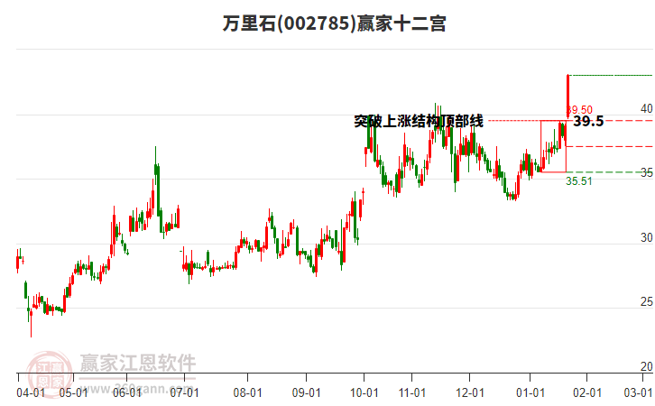 002785萬里石贏家十二宮工具