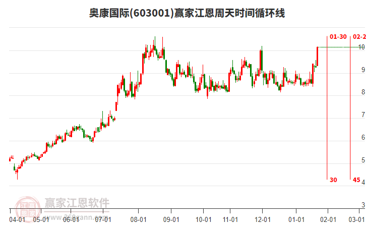 603001奧康國際江恩周天時間循環(huán)線工具 603001奧康國際江恩周天時間循環(huán)線工具