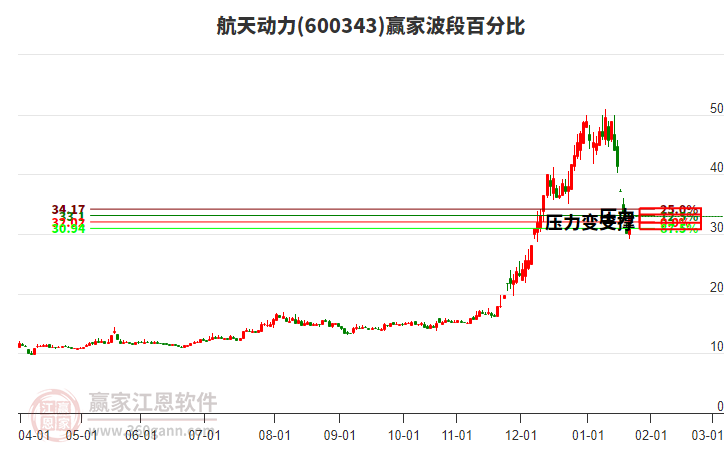 600343航天動(dòng)力波段百分比工具